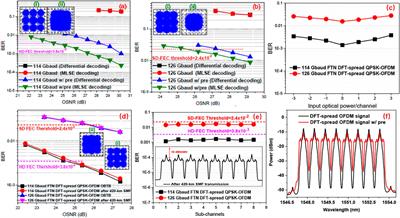 Faster-Than-Nyquist 400 G Implementation Using 126-GBaud QPSK-OFDM With 88-GSa/s Undersampling